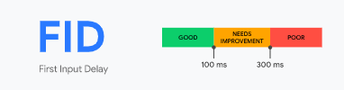 Google's first input delay benchmark metrics to meet the core web vitals