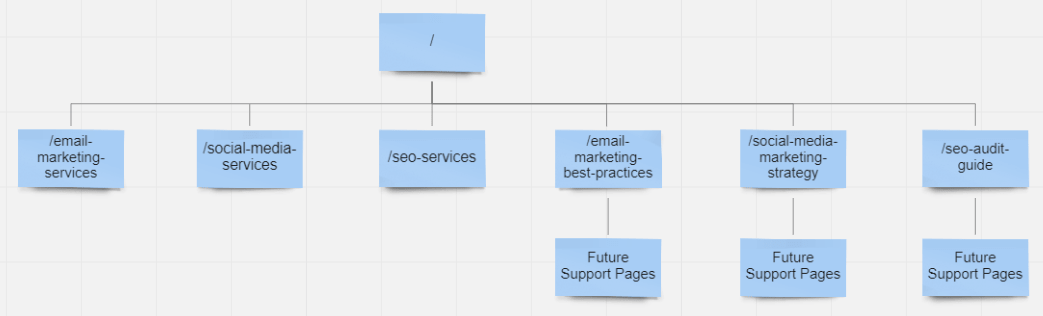 Example site internal linking diagram