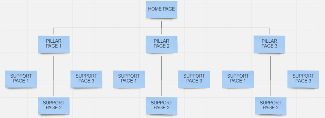 siloed site architecture example