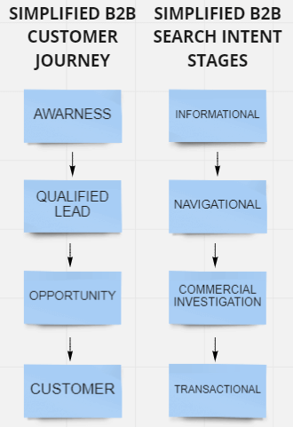 B2B customer journey and search intent stages flow schematic