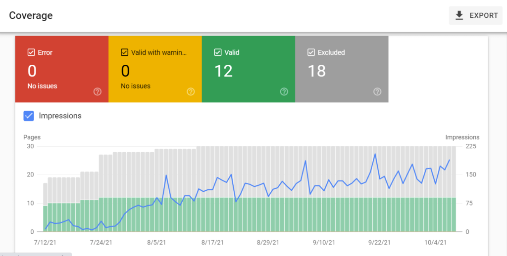 Google Search Console's index coverage report showing errors, warnings, valid and excluded pages