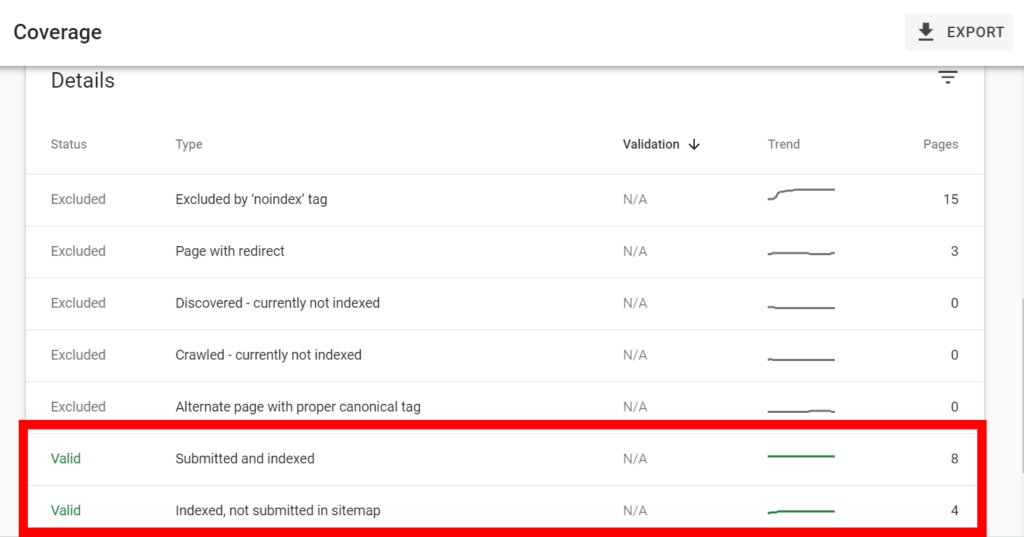 Google Search Console's index coverage report showing valid page groupings