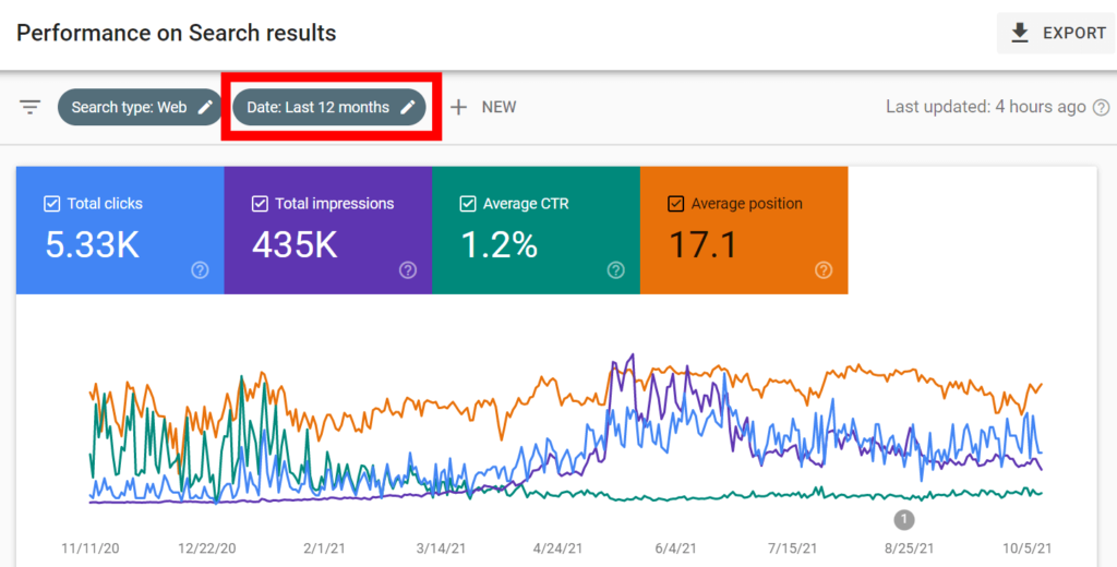 Google Search Console's performance report 