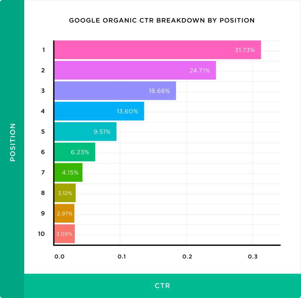 Google's first page average organic CTR breakdown for positions 1 through 10