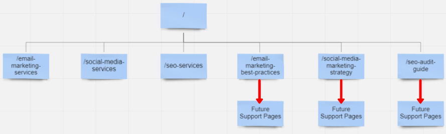 Example site internal linking visual diagram for blog post pillar pages down to each future blog pages