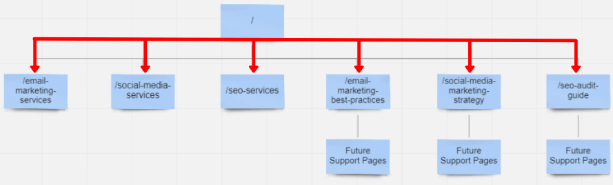 Example site internal linking visual diagram from the home page down to each service and blog post page