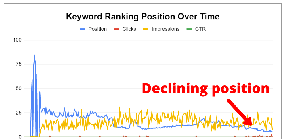 keyword ranking position declining over time example 