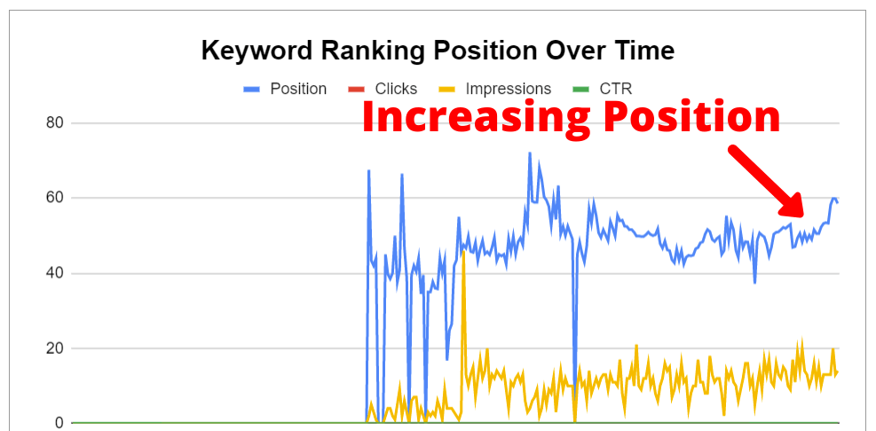 keyword ranking position increasing over time example