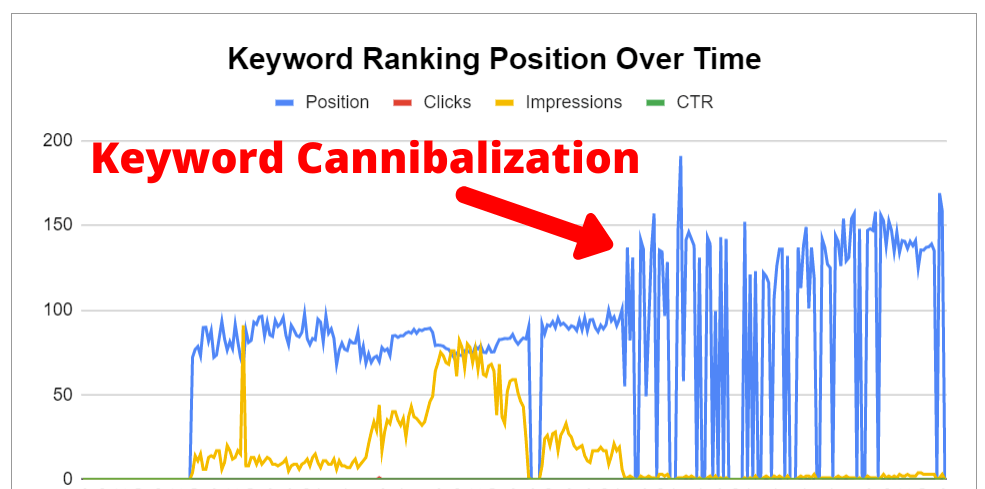 keyword cannibalization example based on keyword ranking position over time