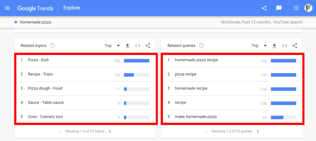 Top results for the related topics and related queries in Google Trends