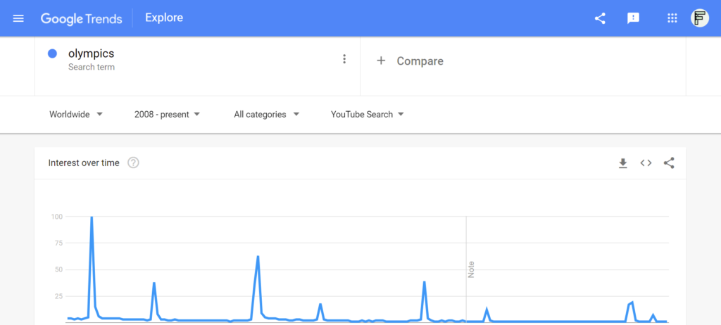 Example of a trending query for the search term "olympics" in Google Trends