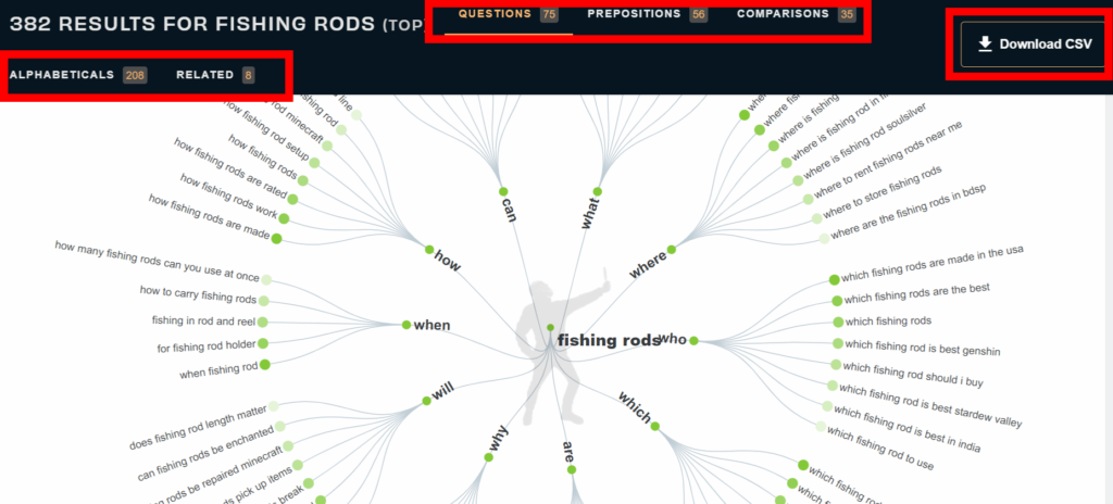 Answer The Publics' various tabs, keyword visualizations, and download to CSV button.