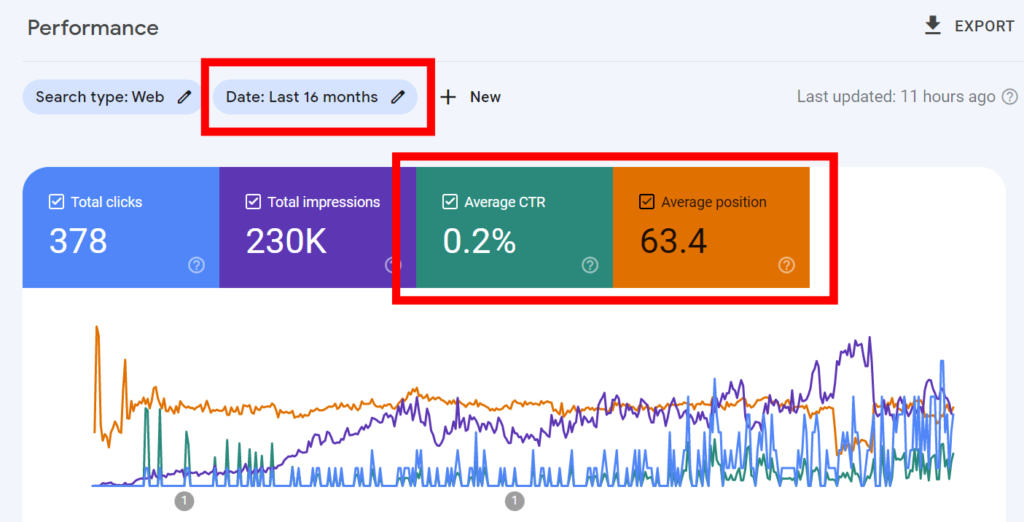 Google Search Console's search performance report highlighting the date range, CTR, and position.