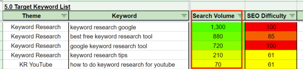 Keyword list sorted by search volume.
