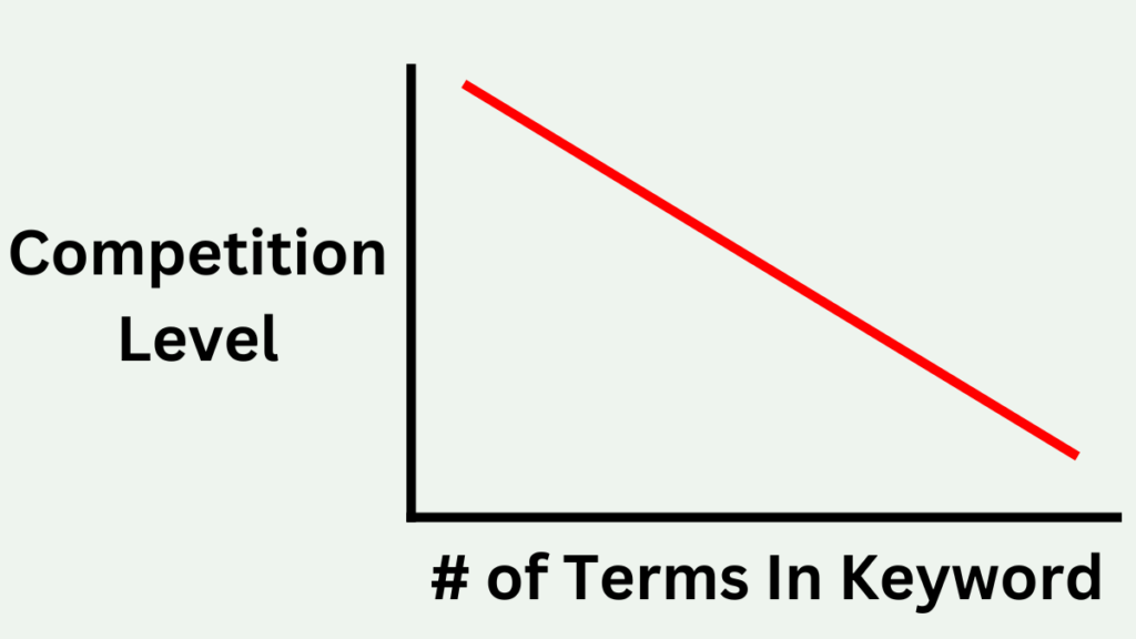 Graph showing the relationship between competition level and long tailed keywords.