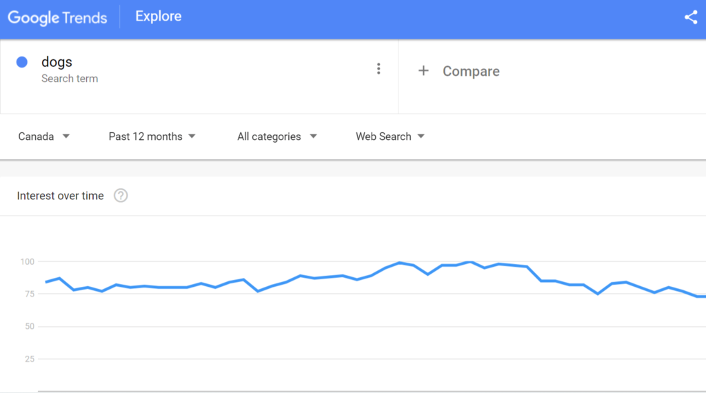 Google Trends' interest over time graph for the keyword "dogs".