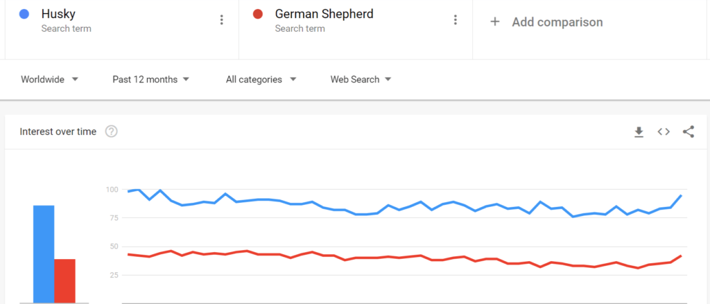 Google Trends' interest over time graph comparing "Husky" and "German Shepherd".