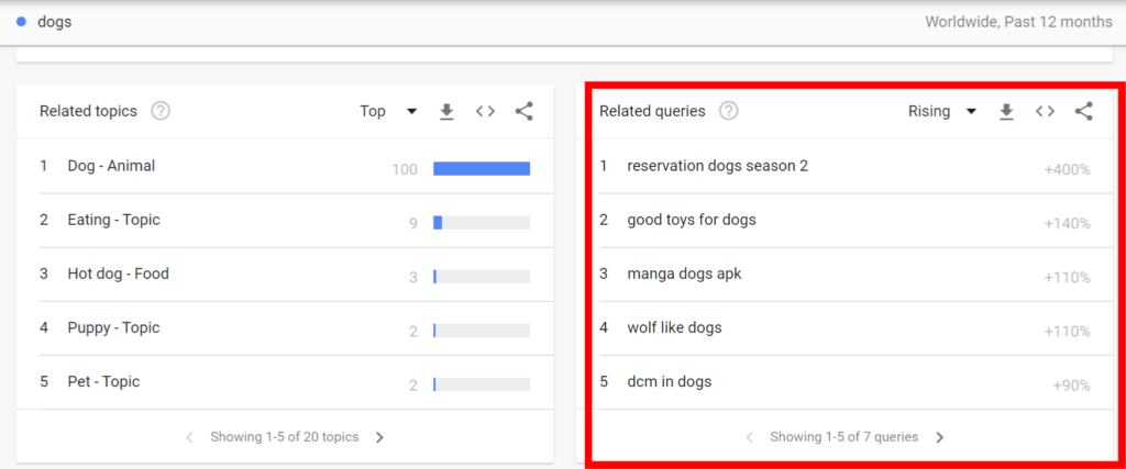 Google Trends' related queries section for "dogs".