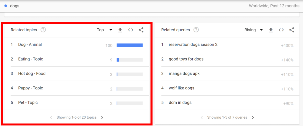 Google Trends' related topics section for "dogs".