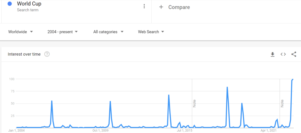 Seasonality example in Google Trends for the search term "World Cup".