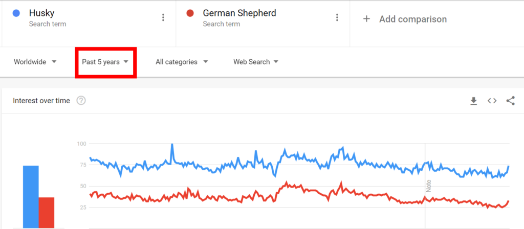 "Husk" and "German Shepherd" compared in Google Trends over the last 5 years.