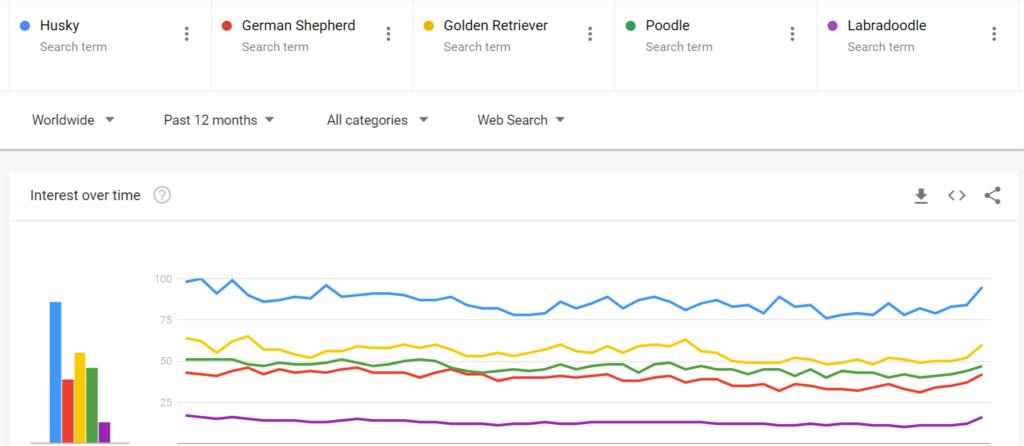 5 dog breed keywords compared in Google Trends.