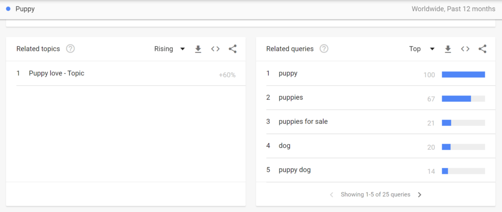 Google Trend's related topics and queries reports for the topic "puppy".