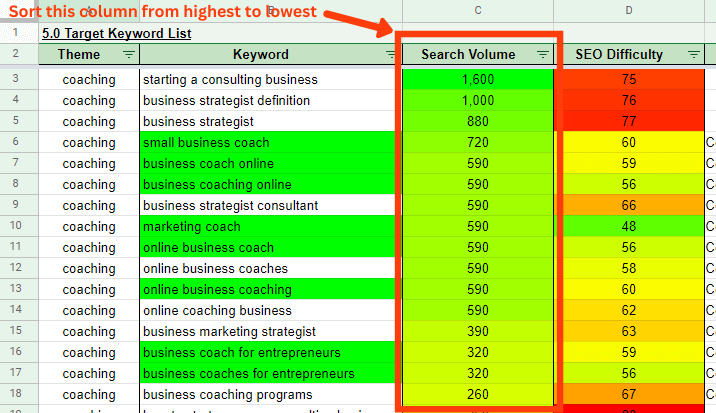Keyword master list showing sorted search volume column from highest to lowest.