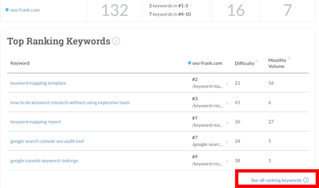 Top ranking keywords list from Site Overview tool.